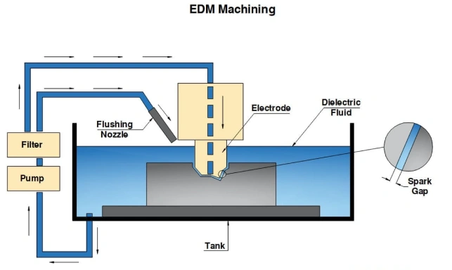 Hoe werkt EDM-bewerking (Sinker EDM)?